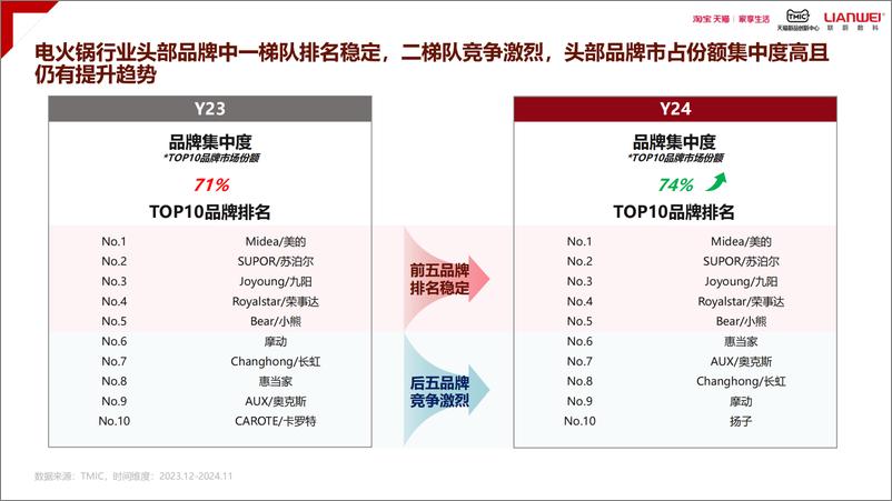 《2024天猫电火锅电蒸锅趋势白皮书》 - 第7页预览图