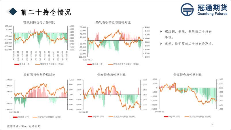 《黑色产业链信息数据追踪报告-20230825-冠通期货-21页》 - 第6页预览图