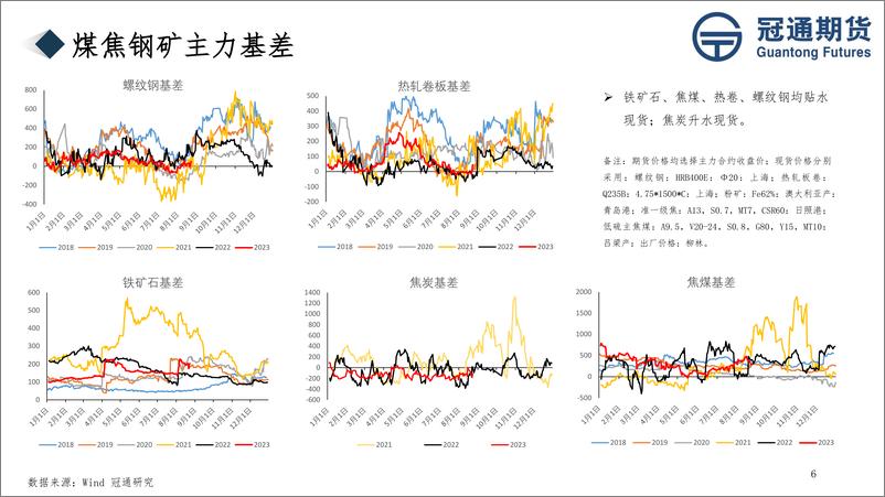 《黑色产业链信息数据追踪报告-20230825-冠通期货-21页》 - 第7页预览图