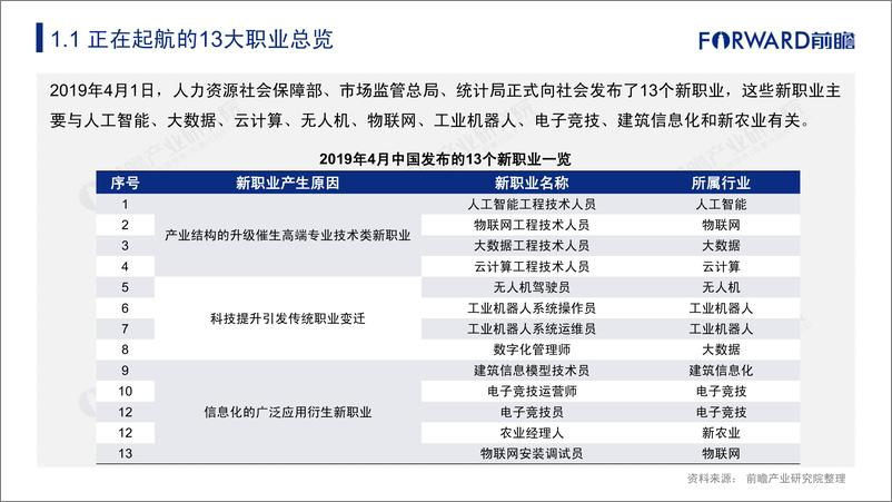 《那些正在启航的行业和岗位-前瞻产业研究院-2019.5-100页》 - 第5页预览图