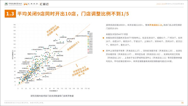 《2022-2024购物中心开关店研究报告》 - 第6页预览图