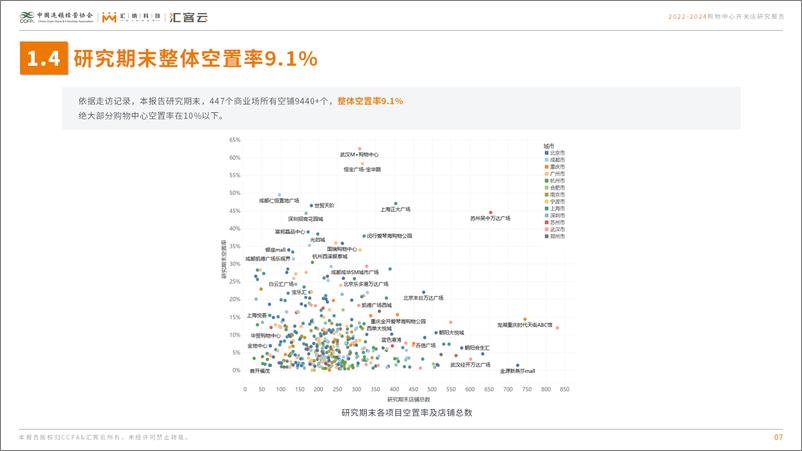 《2022-2024购物中心开关店研究报告》 - 第7页预览图