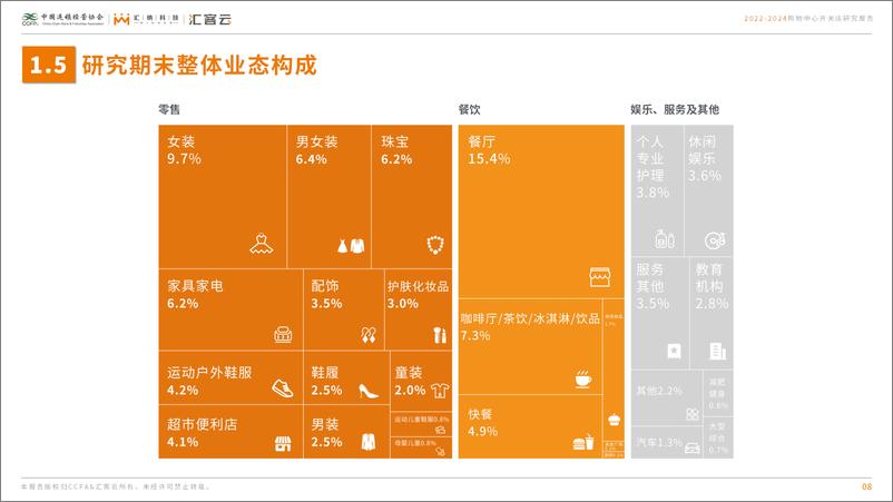 《2022-2024购物中心开关店研究报告》 - 第8页预览图