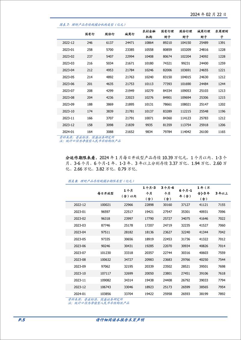 《固定收益定期：理财规模超季节性回升-20240222-国盛证券-12页》 - 第5页预览图