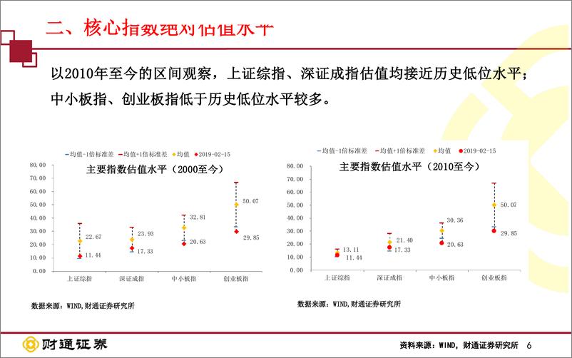 《A股估值跟踪：春节期间主要指数估值均明显上升-20190221-财通证券-15页》 - 第7页预览图