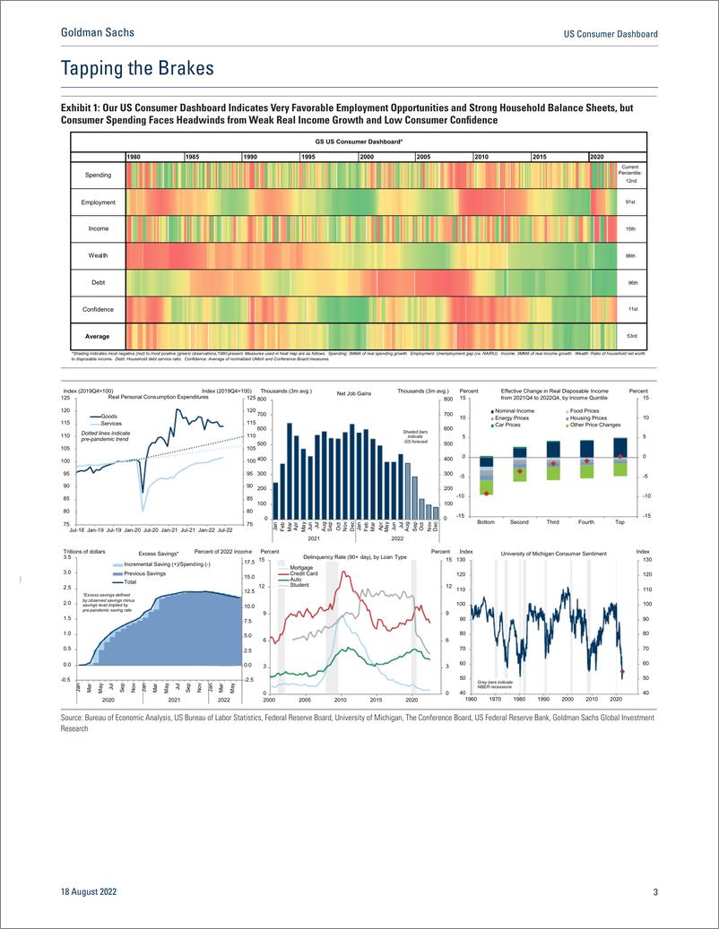 《US Consumer Dashboar August 202 Tapping the Brakes (BriggAbecasis)(1)》 - 第4页预览图