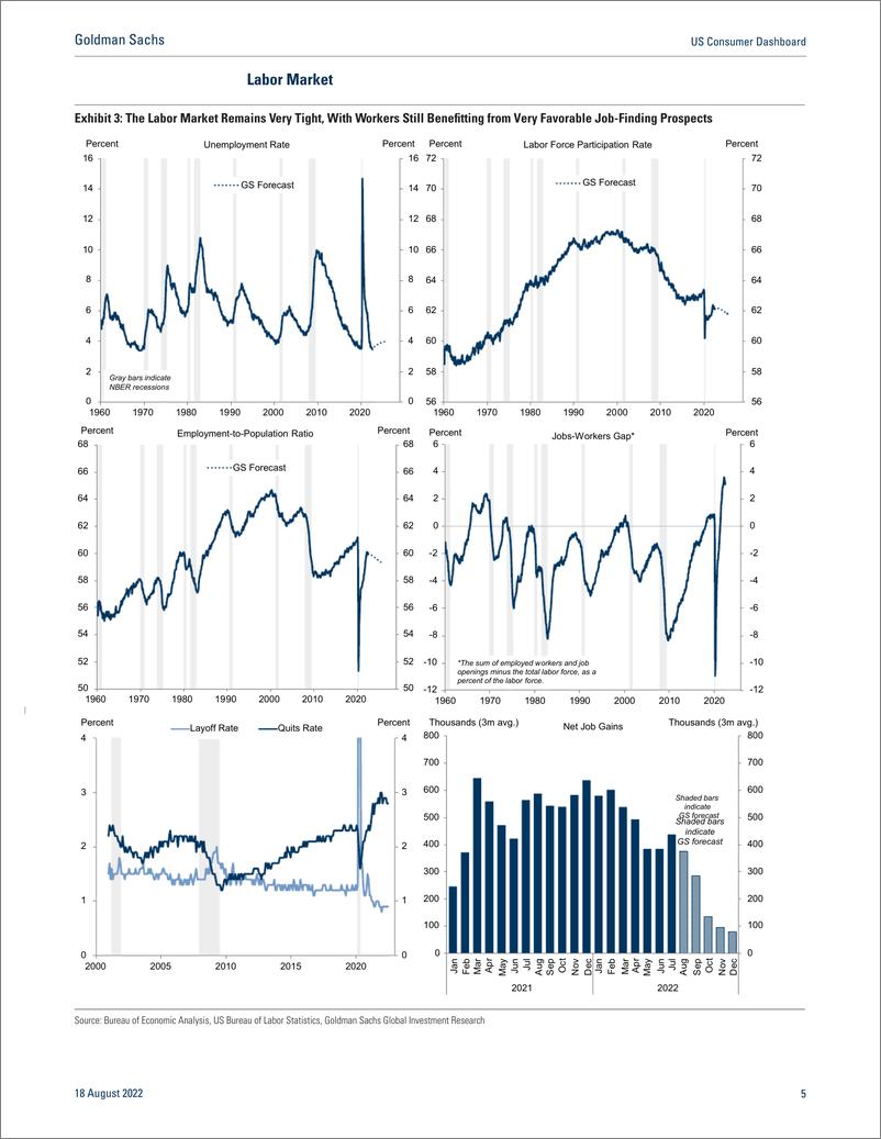 《US Consumer Dashboar August 202 Tapping the Brakes (BriggAbecasis)(1)》 - 第6页预览图