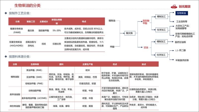 《全球生物柴油供需结构梳理-20220708-创元期货-29页》 - 第6页预览图