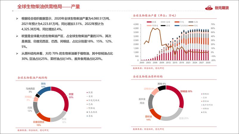 《全球生物柴油供需结构梳理-20220708-创元期货-29页》 - 第8页预览图