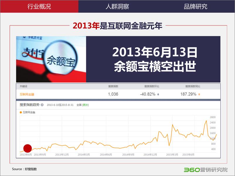 《P2P行业研究报告-360营销研究院》 - 第3页预览图
