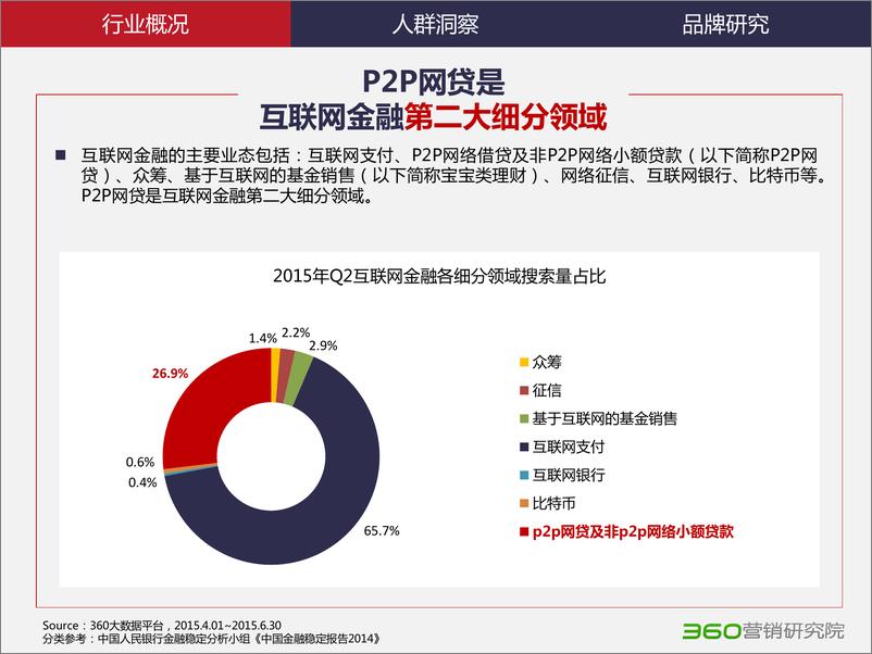 《P2P行业研究报告-360营销研究院》 - 第4页预览图