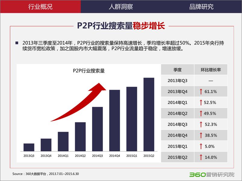 《P2P行业研究报告-360营销研究院》 - 第5页预览图