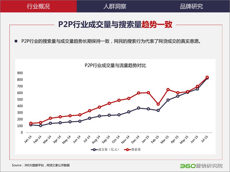 《P2P行业研究报告-360营销研究院》 - 第6页预览图