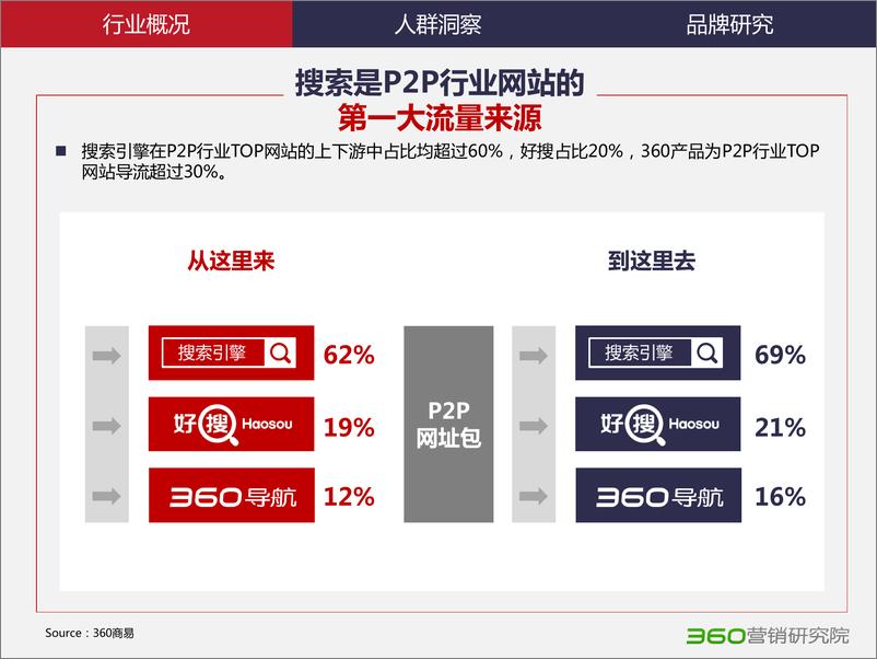 《P2P行业研究报告-360营销研究院》 - 第7页预览图