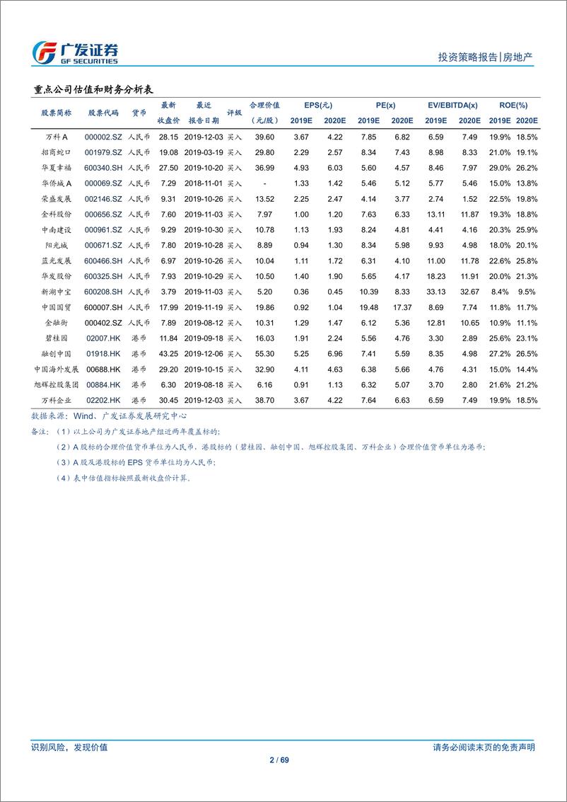 《房地产行业2020年投资策略：悟，已往之不谏；觉，今是而昨非-20191216-广发证券-69页》 - 第3页预览图