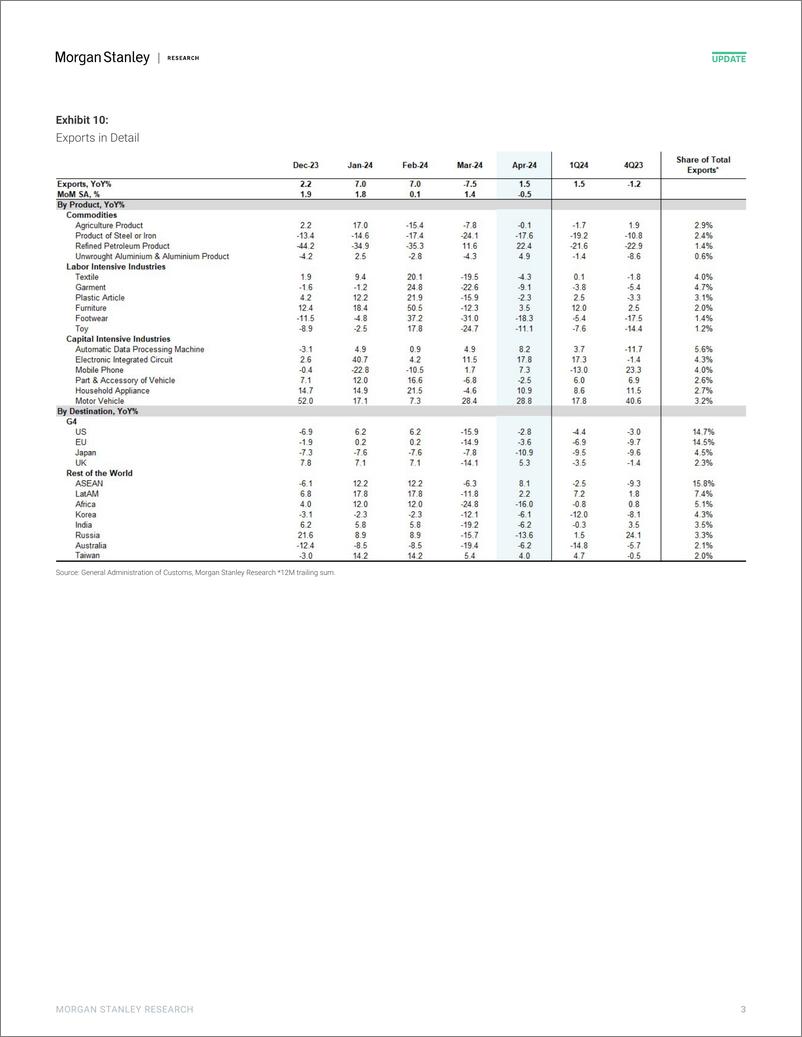 《Morgan Stanley Fixed-China Economics Export-driven Growth Continues-108130071》 - 第3页预览图