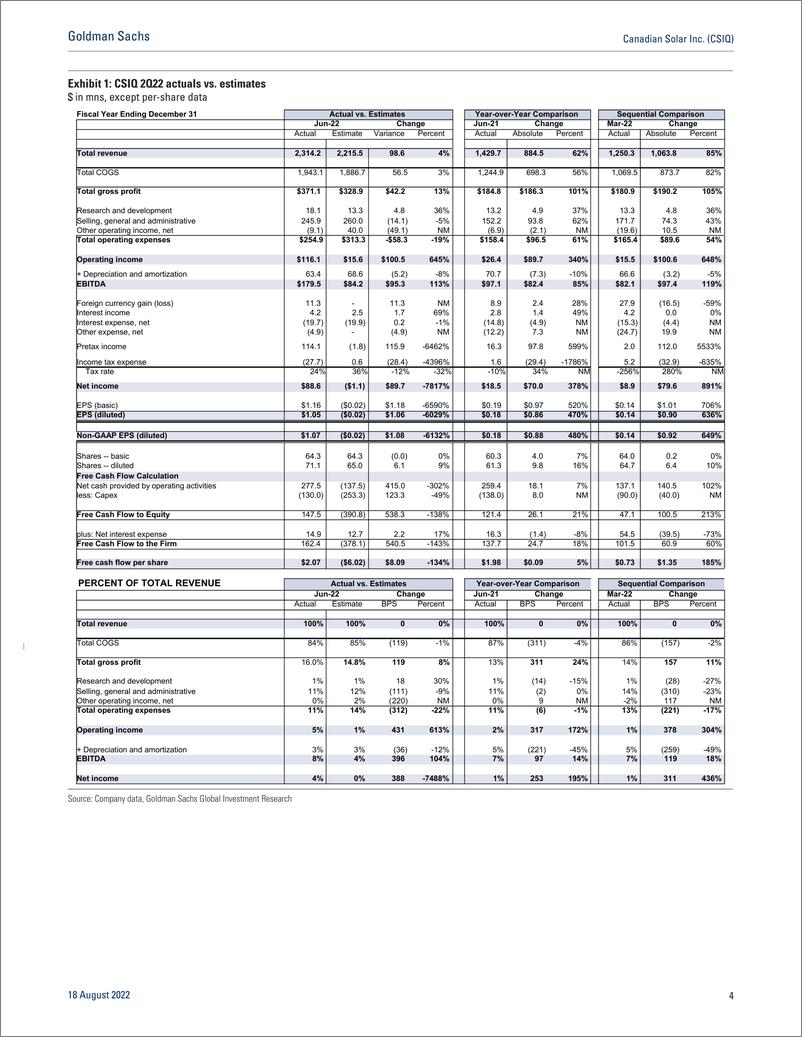 《Canadian Solar Inc. (CSIQ Solid quarter on strong margins; potential FCF pressures from elevated capex; Neutral(1)》 - 第5页预览图