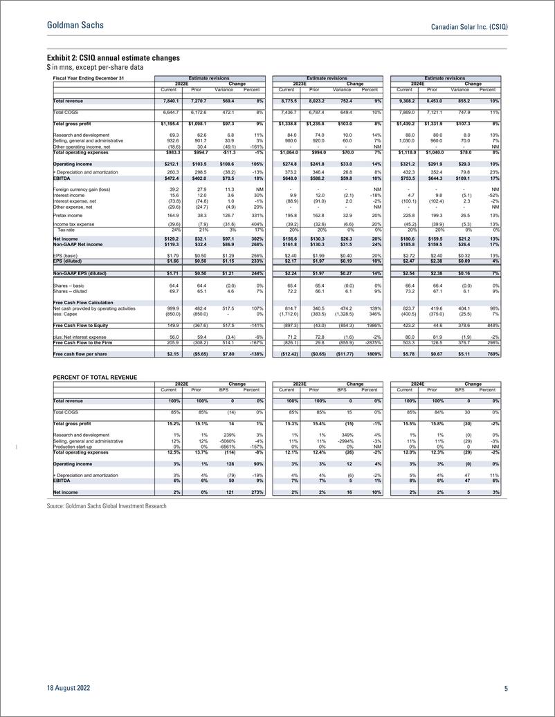 《Canadian Solar Inc. (CSIQ Solid quarter on strong margins; potential FCF pressures from elevated capex; Neutral(1)》 - 第6页预览图