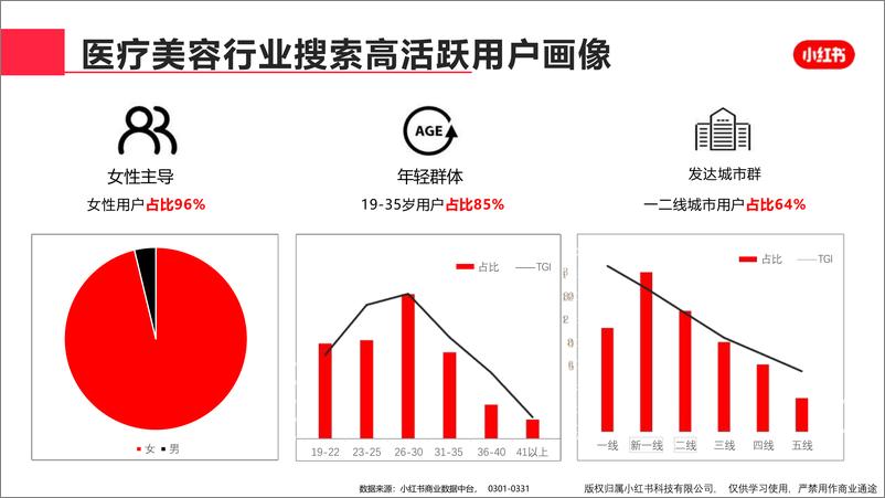 《小红书医疗美容行业月报（2024年3月）》 - 第4页预览图