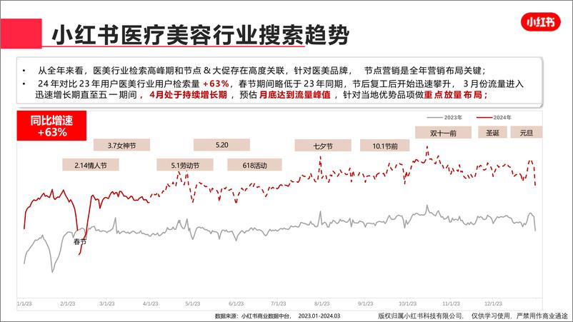 《小红书医疗美容行业月报（2024年3月）》 - 第5页预览图