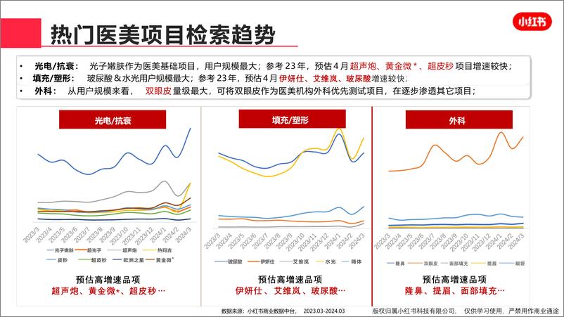 《小红书医疗美容行业月报（2024年3月）》 - 第7页预览图