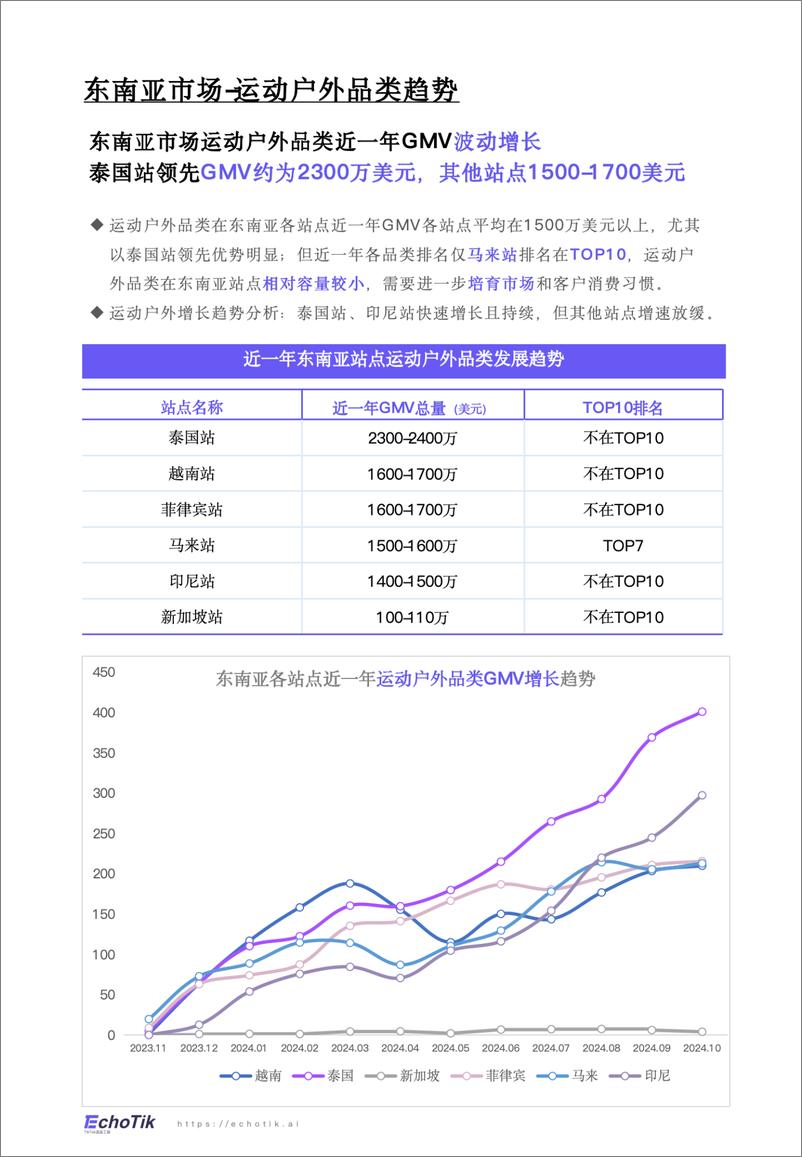 《TikTok Shop 2024年运动户外类目报告_东南亚_》 - 第2页预览图