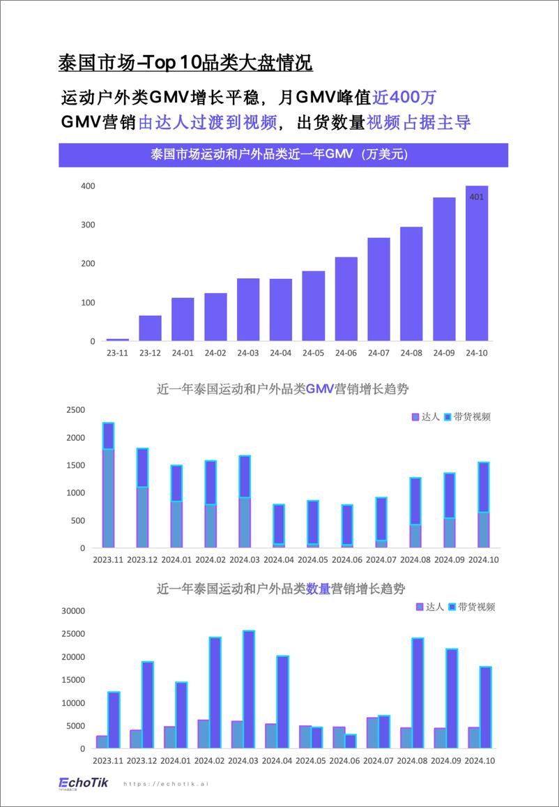 《TikTok Shop 2024年运动户外类目报告_东南亚_》 - 第5页预览图