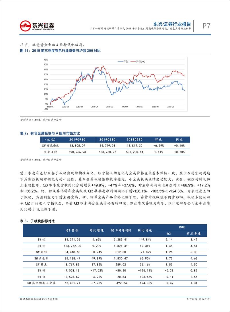 《有色金属行业“不一样的财报解读”系列之2019年三季报：周期底部分化延续，有色上游渐显积极-20191106-东兴证券-16页》 - 第8页预览图
