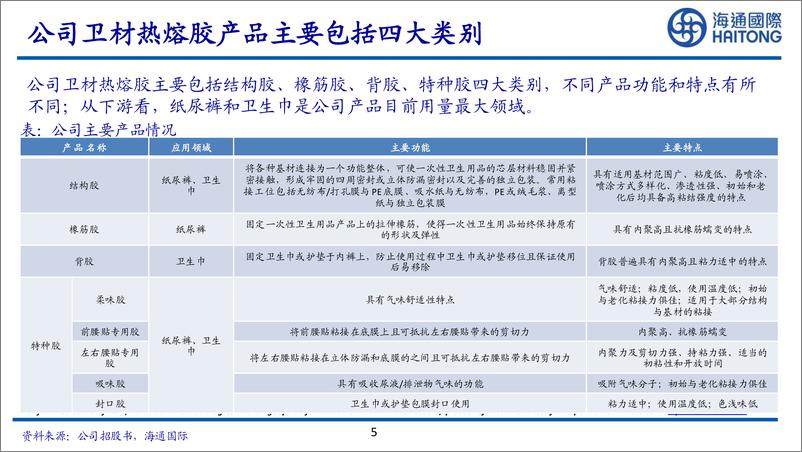 《聚胶股份-301283.SZ-首次覆盖：国内卫材热熔胶行业龙头，未来市占率逐步提高-20240604-海通国际-72页》 - 第5页预览图