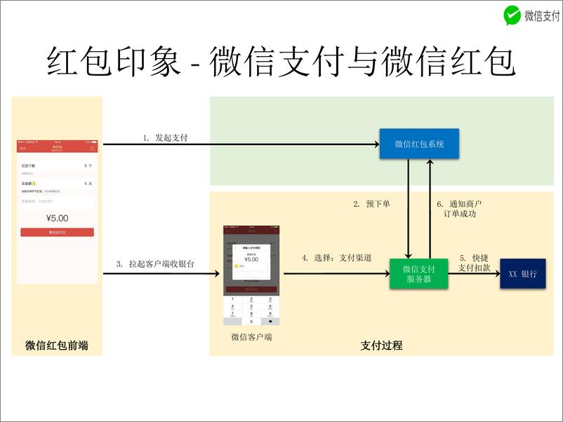 《微信红包后台系统可用性设计实践》 - 第5页预览图