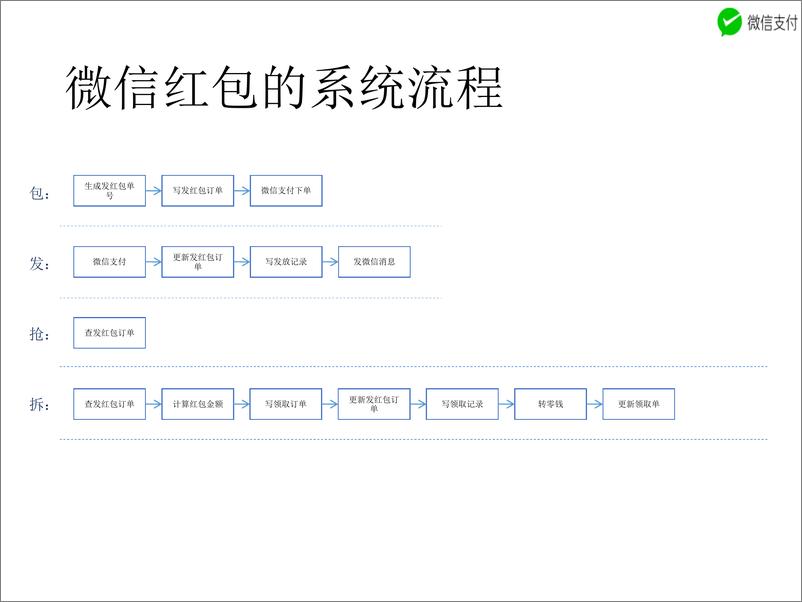 《微信红包后台系统可用性设计实践》 - 第7页预览图