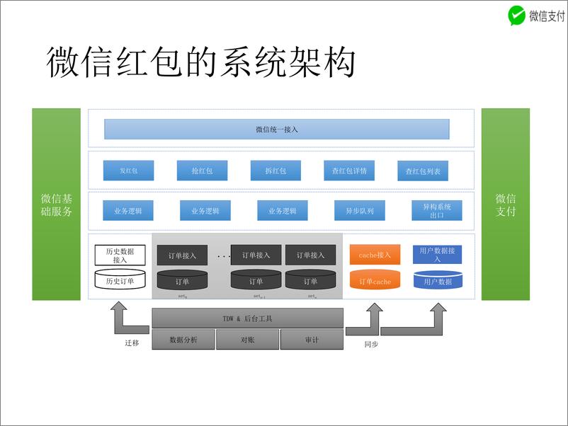 《微信红包后台系统可用性设计实践》 - 第8页预览图