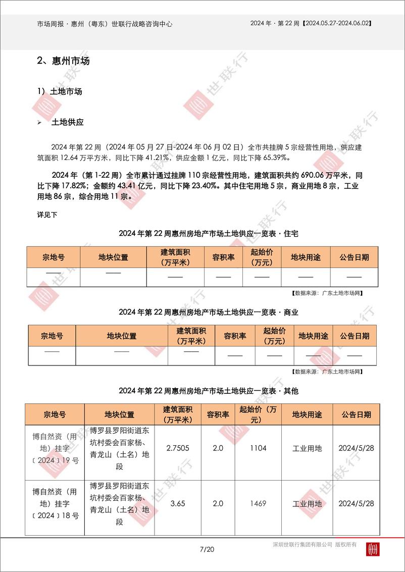 《202406.03_惠州2024年第22周房地产市场周报-20页》 - 第7页预览图