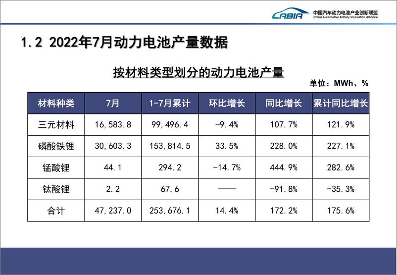 《CABIA-2022年7月新能源汽车动力电池月度信息-2022.08-23页》 - 第6页预览图