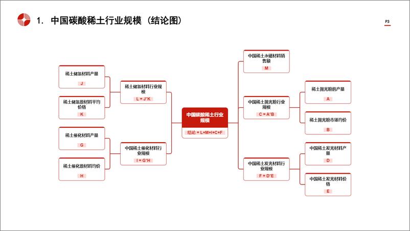 《头豹研究院-中国氯化稀土行业市场规模测算逻辑模型 头豹词条报告系列》 - 第3页预览图