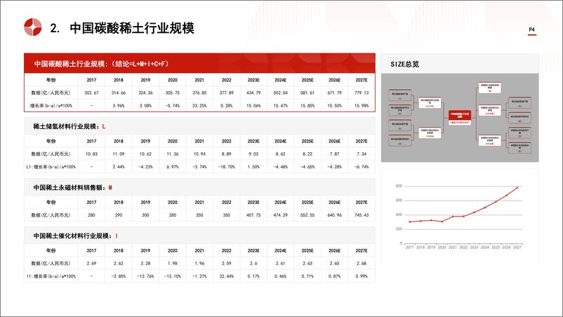 《头豹研究院-中国氯化稀土行业市场规模测算逻辑模型 头豹词条报告系列》 - 第4页预览图