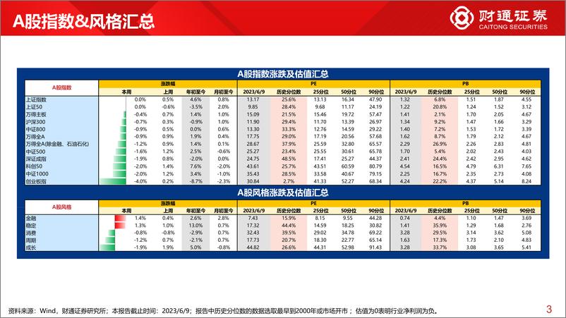 《全球估值观察系列五十七：上证50估值为28.4%分位数-20230610-财通证券-29页》 - 第4页预览图