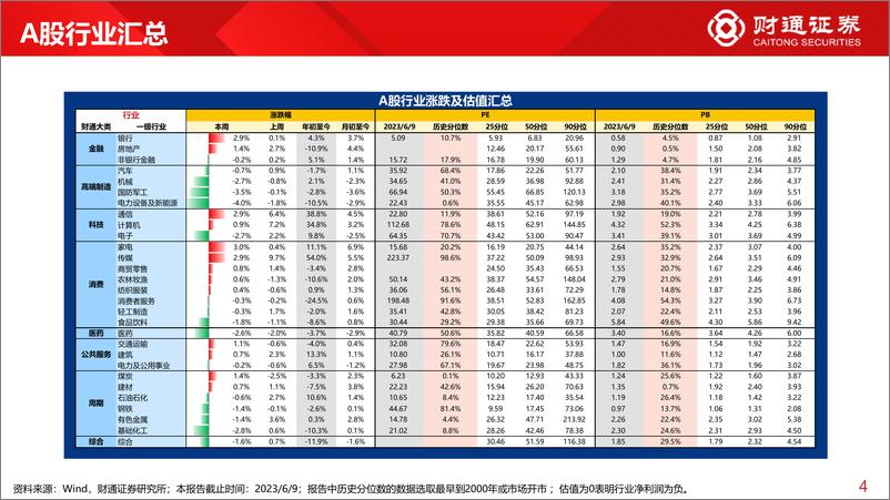 《全球估值观察系列五十七：上证50估值为28.4%分位数-20230610-财通证券-29页》 - 第5页预览图