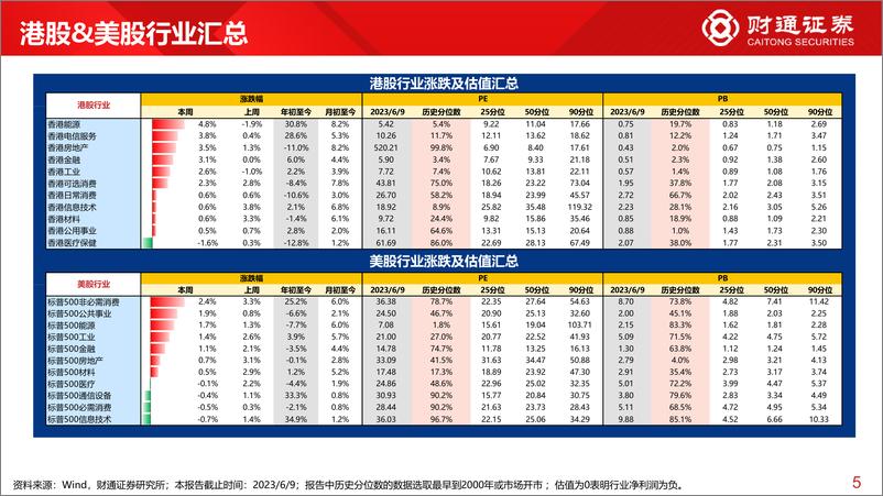 《全球估值观察系列五十七：上证50估值为28.4%分位数-20230610-财通证券-29页》 - 第6页预览图