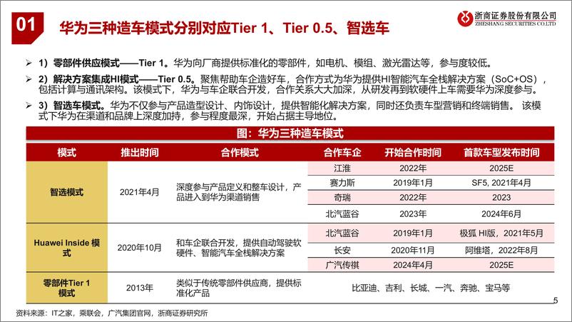 《汽车行业华为汽车产业链深度报告：携手江淮进军超高端，华为车生态圈持续扩容-241220-浙商证券-32页》 - 第5页预览图