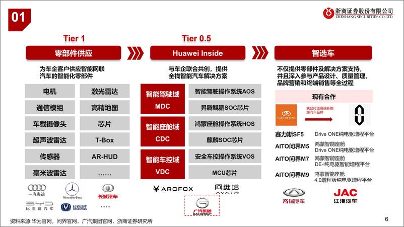 《汽车行业华为汽车产业链深度报告：携手江淮进军超高端，华为车生态圈持续扩容-241220-浙商证券-32页》 - 第6页预览图