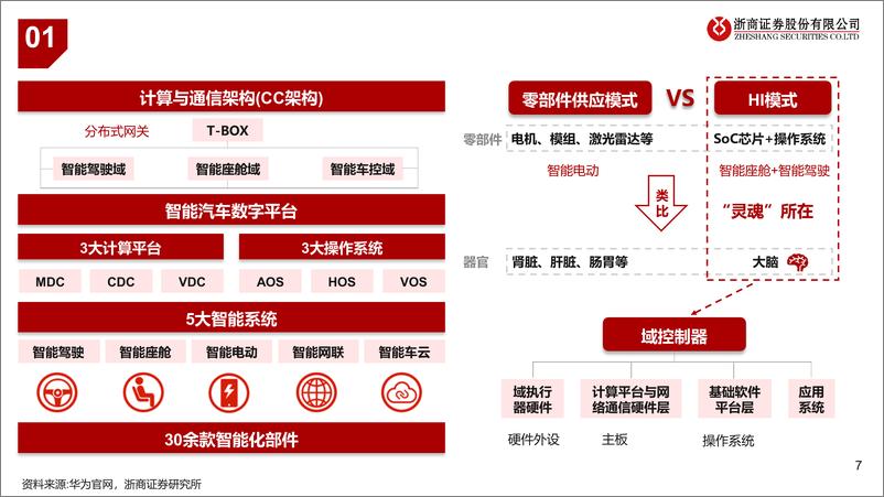 《汽车行业华为汽车产业链深度报告：携手江淮进军超高端，华为车生态圈持续扩容-241220-浙商证券-32页》 - 第7页预览图