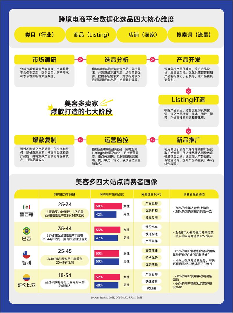 《2024年美客多选品攻略报告》 - 第3页预览图