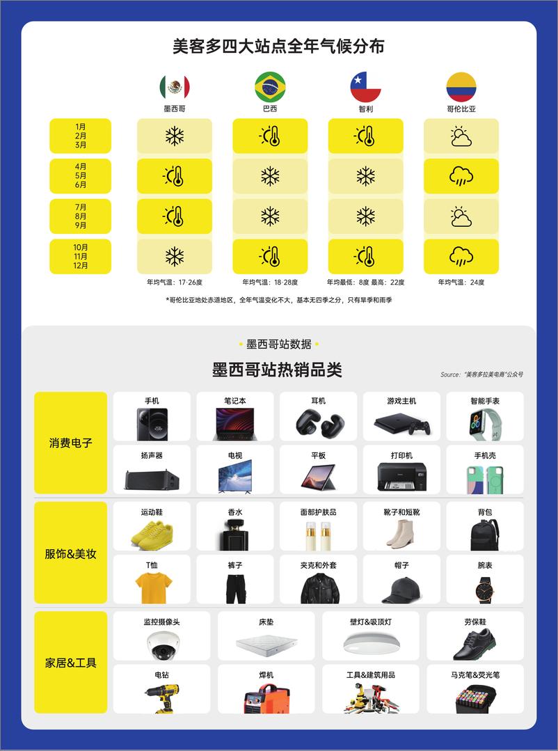 《2024年美客多选品攻略报告》 - 第5页预览图