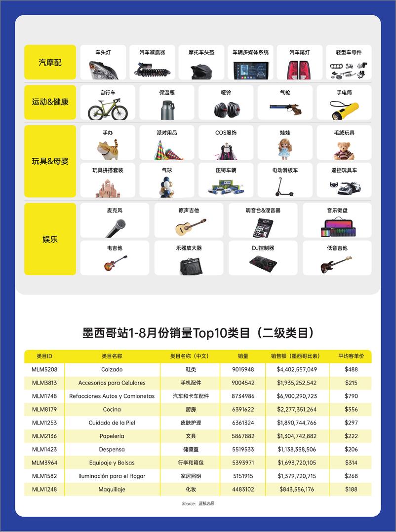 《2024年美客多选品攻略报告》 - 第6页预览图