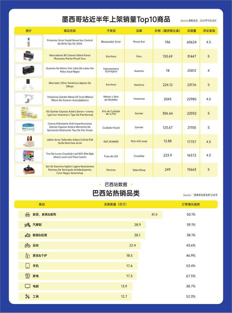 《2024年美客多选品攻略报告》 - 第7页预览图