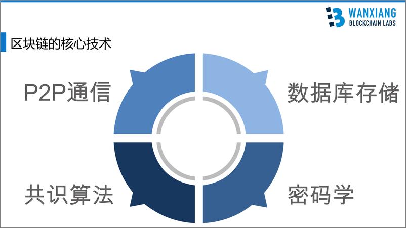 《区块链在当前实际金融业务应用中的关键技术实施和解决方案》 - 第6页预览图