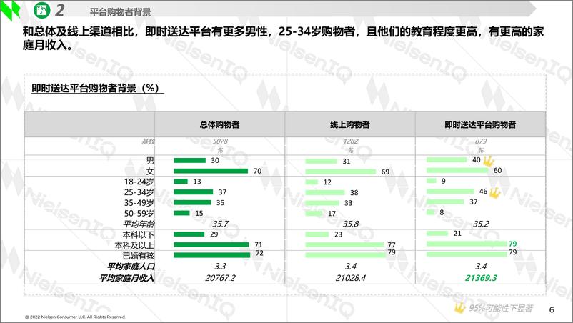 《2021-2022生鲜购物者趋势研究报告-尼尔森iq》 - 第6页预览图