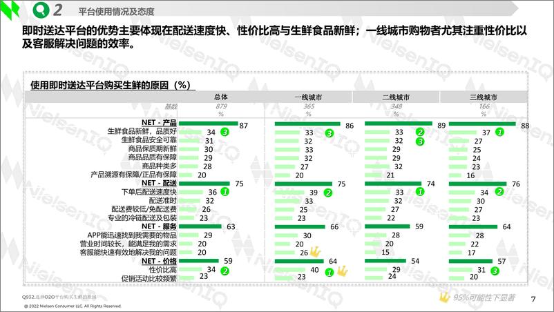 《2021-2022生鲜购物者趋势研究报告-尼尔森iq》 - 第7页预览图