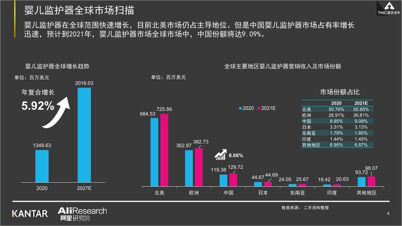 《16.凯度+天猫-2021年婴儿监护器行业最新趋势报告-2021.5-30页》 - 第4页预览图